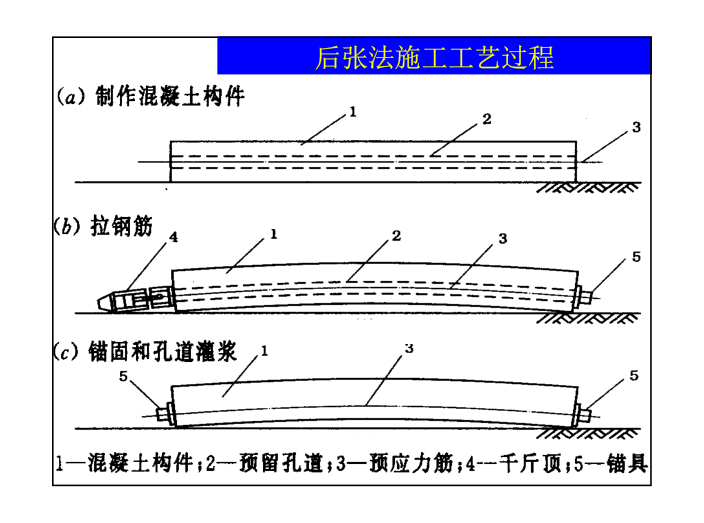 注册建筑师建筑施工知识点培训-后张法施工工艺过程