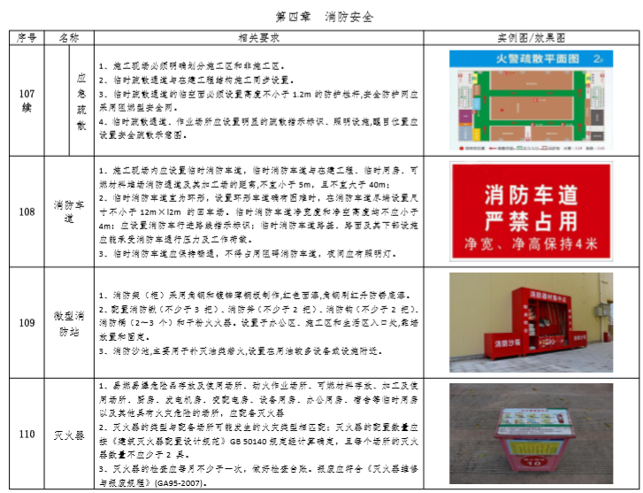 [广州]地铁安全文明施工标准化指南（图文）-消防安全