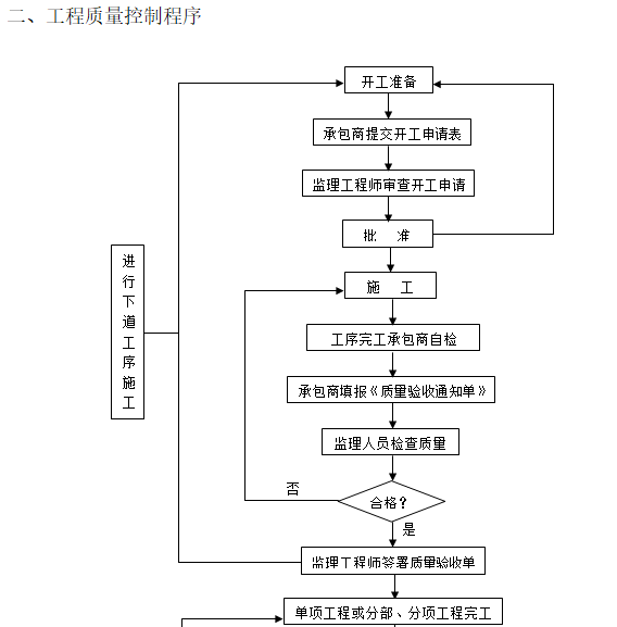 建筑工程监理内业资料全套范本（313页）-工程质量控制程序