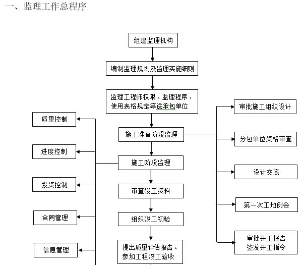 建筑工程监理内业资料全套范本（313页）-监理工作总程序