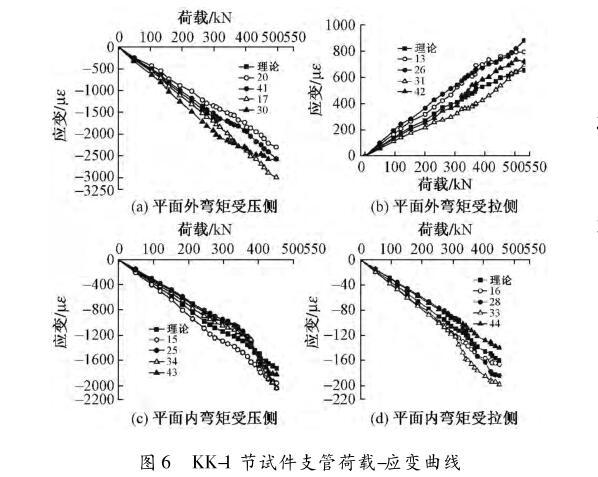 相贯节点设计资料下载-平面 KK 型足尺相贯节点极限承载力试验研究