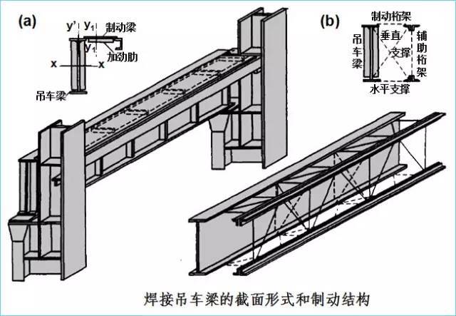 钢结构厂房的设计图资料下载-钢结构厂房吊车梁的设计特点！