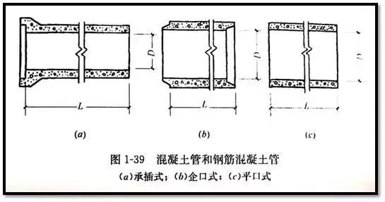 CAD识图安装资料下载-市政管道设计安装识图知识大全!收藏！