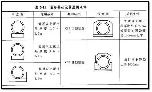 市政管道设计安装识图知识大全!收藏！_20