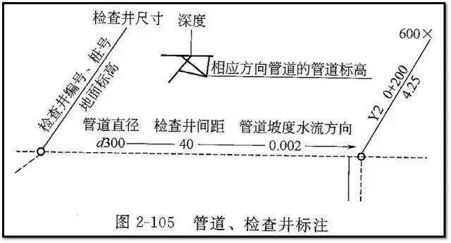 市政管道设计安装识图知识大全!收藏！_30