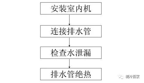 空调水管结露资料下载-干货！多联机的冷凝水管如何安装？