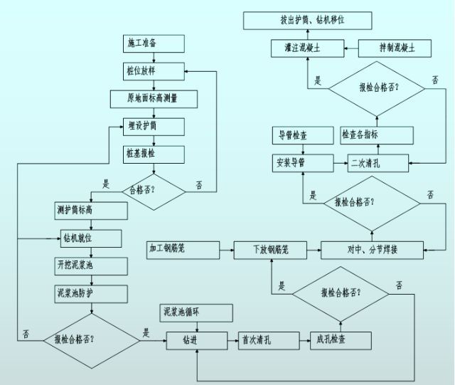 混凝土钻孔灌注桩施工方法资料下载-钻孔灌注桩施工交底，开干前必看！