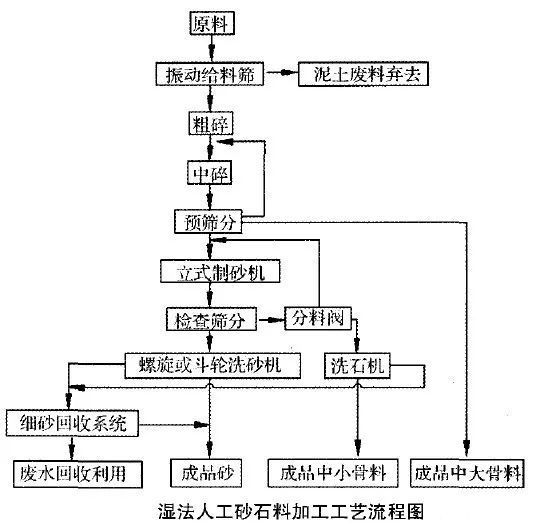 铝合金门窗干法施工资料下载-湿法、干法和半干法制砂，制砂工艺经济比较