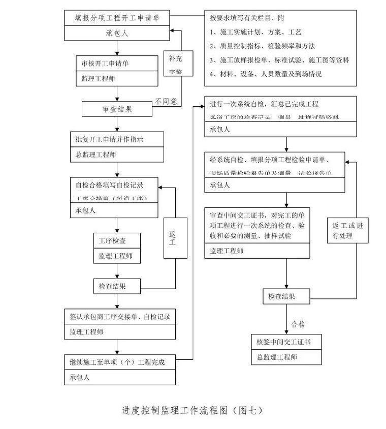 常用工程监理工作流程图，收藏！_7