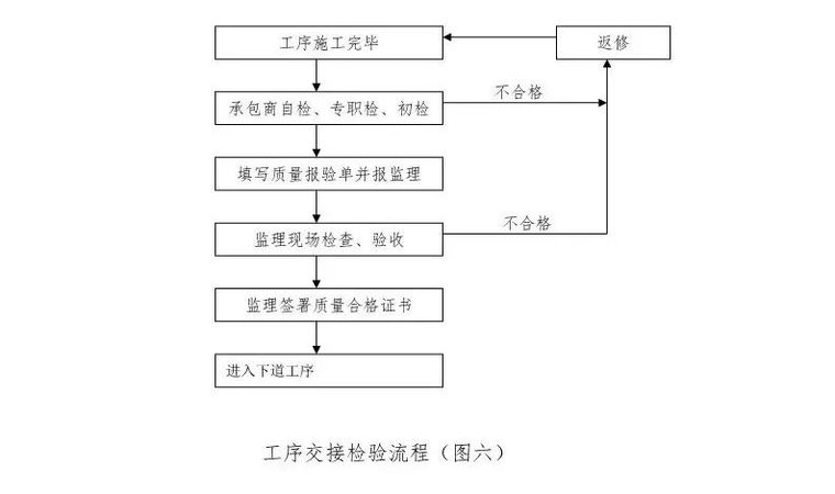 常用工程监理工作流程图，收藏！_6