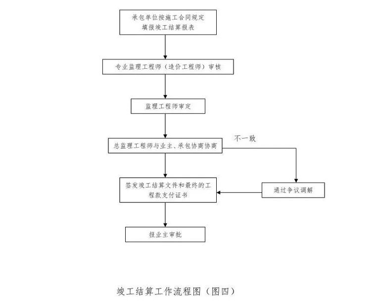 常用工程监理工作流程图，收藏！_4