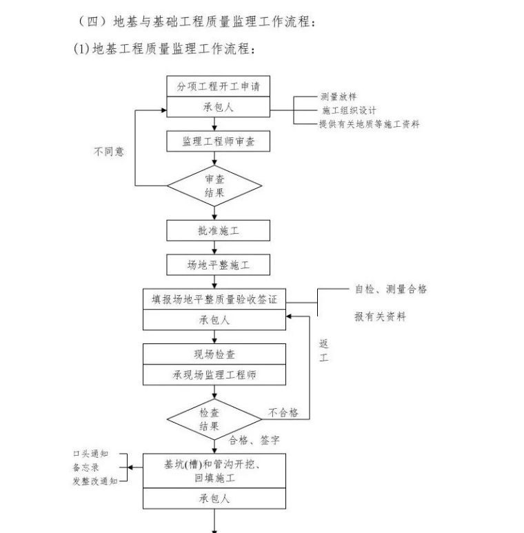 常用工程监理工作流程图，收藏！_12