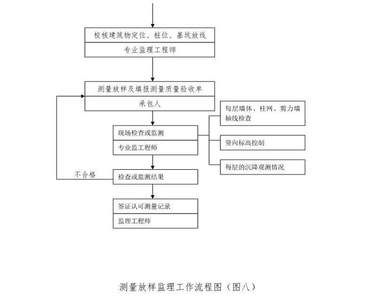 常用工程监理工作流程图，收藏！_9