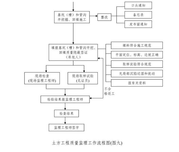 常用工程监理工作流程图，收藏！_11