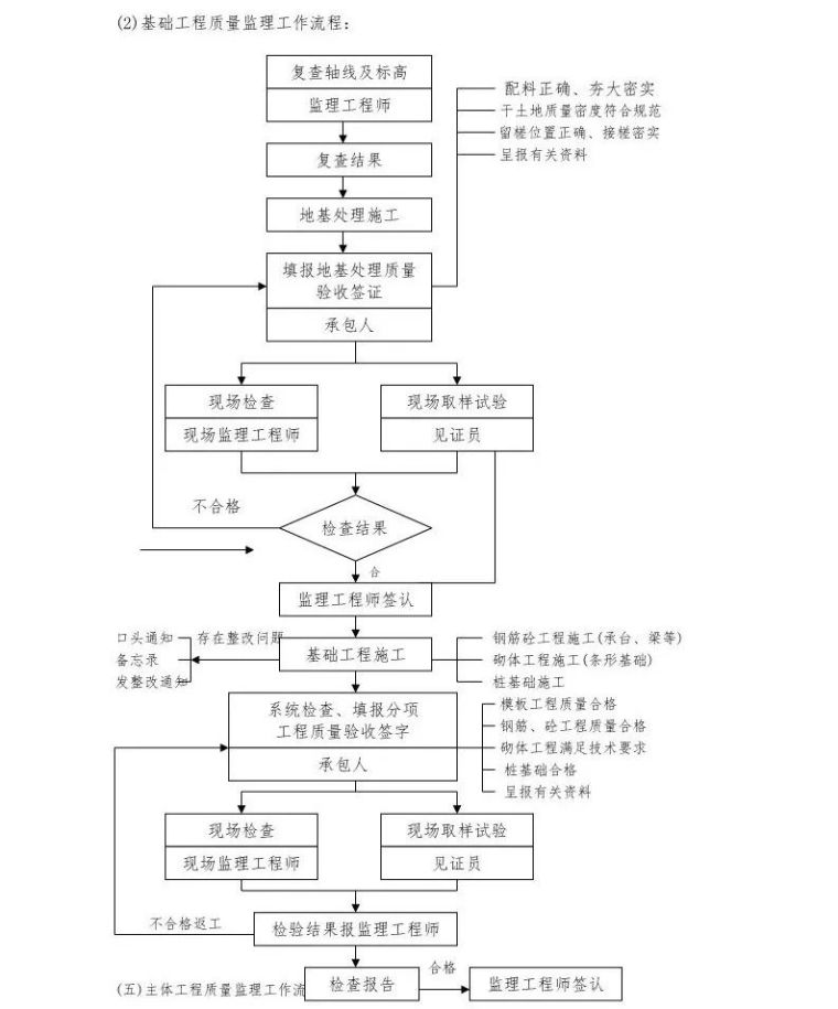 常用工程监理工作流程图，收藏！_14