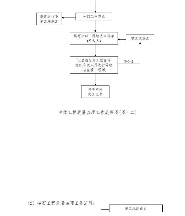 常用工程监理工作流程图，收藏！_16