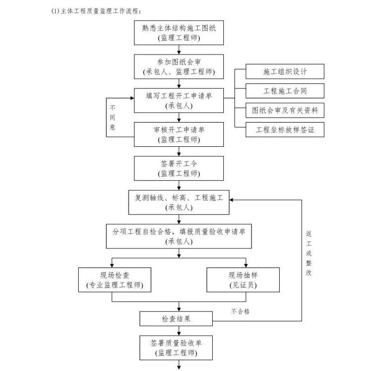 常用工程监理工作流程图，收藏！_15