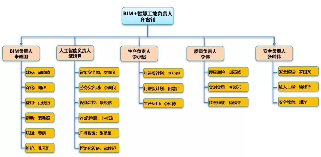 (1)bim团队介绍 项目在开工初期便调配公司内部bim相关技术人员组建