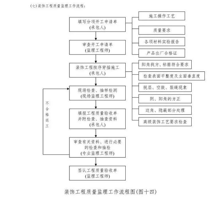 常用工程监理工作流程图，收藏！_19