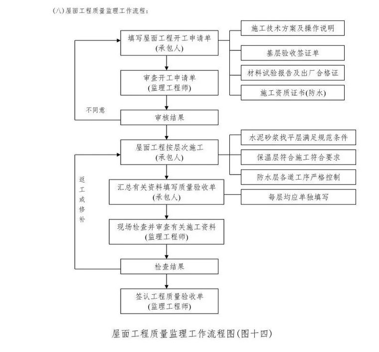 常用工程监理工作流程图，收藏！_20