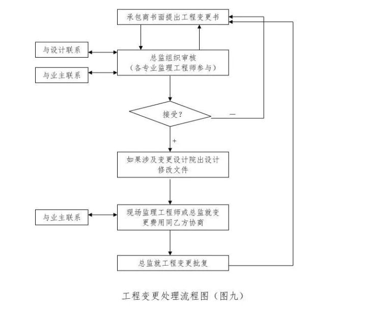 常用工程监理工作流程图，收藏！_25