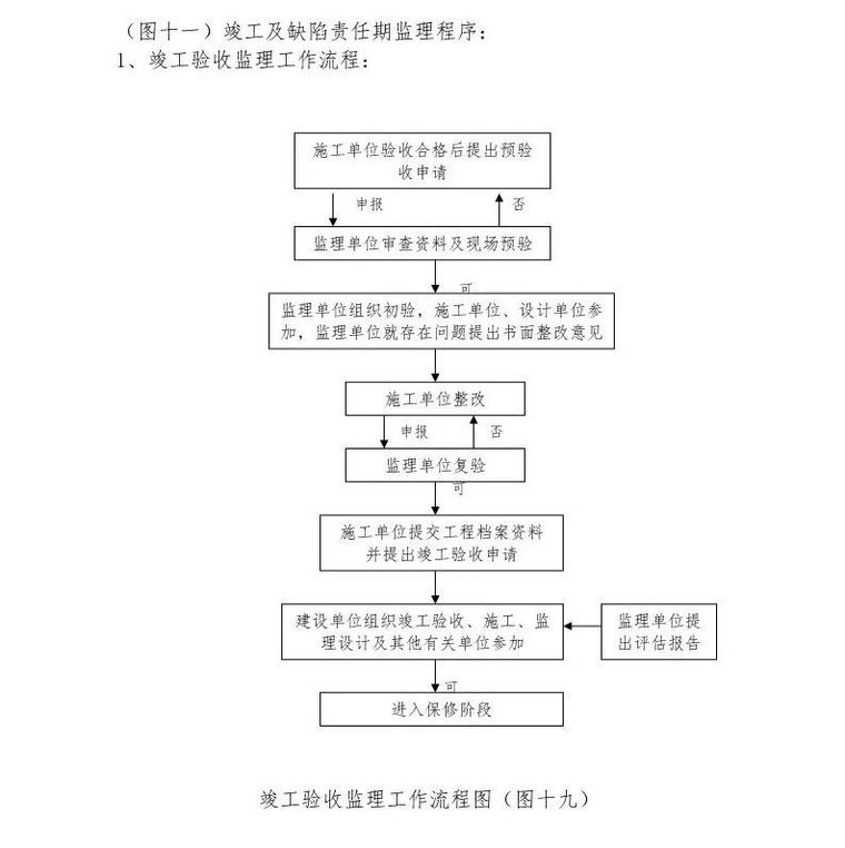 常用工程监理工作流程图，收藏！_24