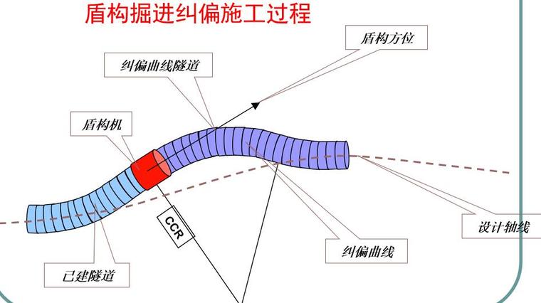 城市地铁盾构施工技术讲义-盾构掘进纠偏施工过程