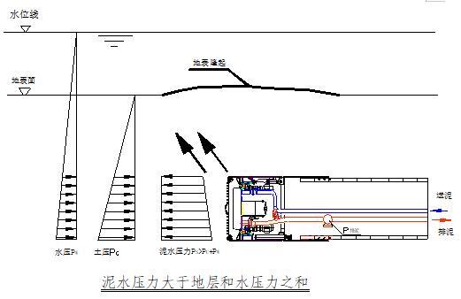 盾构法隧道施工图解-泥水压力大于地层和水压力之和