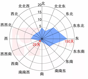 2 上风侧及下风侧