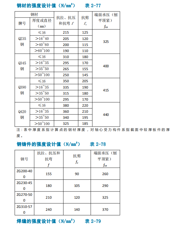 钢结构计算公式（钢结构计算用表）-0c18a334dd5bae7ae9e993ffc82dc51