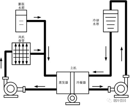 主要由 冷冻水循环系统,冷却水循环系统,主机三部分组成 冷冻水