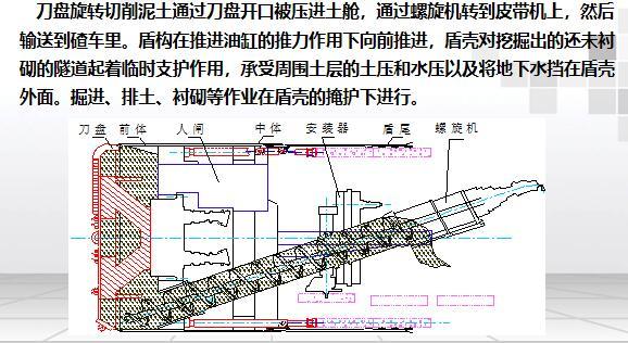 土压平衡盾构施工简介课件-土压平衡盾构原理