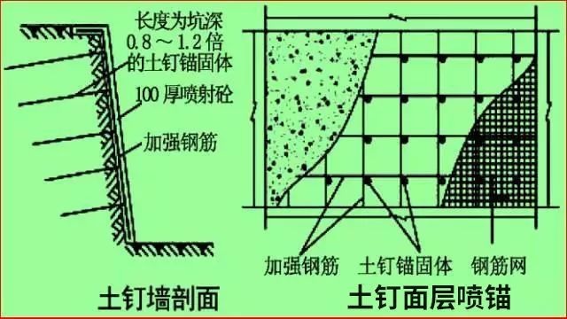 学会11种深基坑支护方式，以后施工深、浅基_14