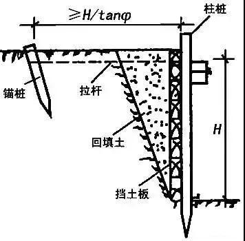 学会11种深基坑支护方式，以后施工深、浅基_9