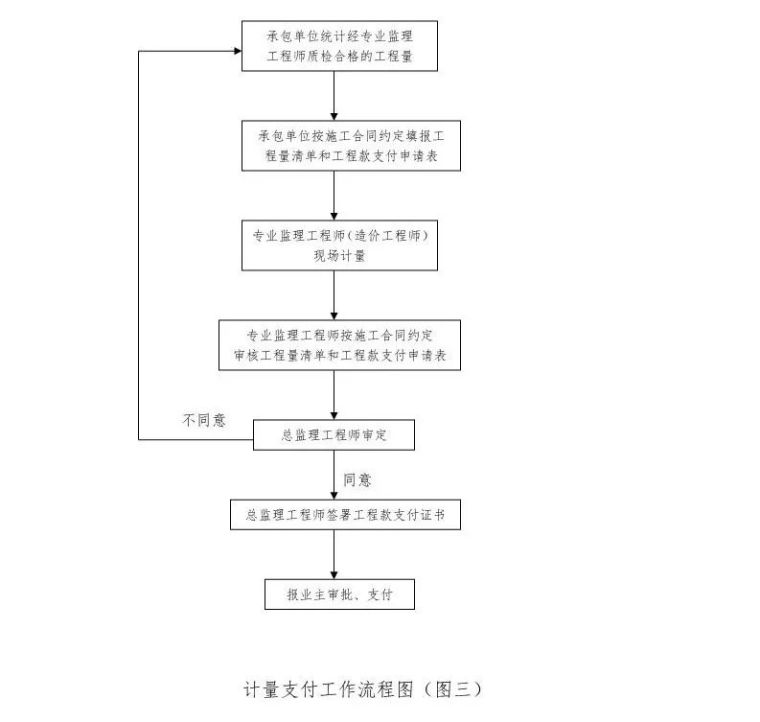 常用工程监理工作流程图，收藏！_3