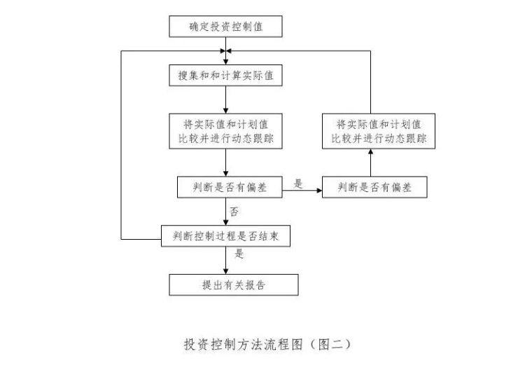 流程图图纸资料下载-常用工程监理工作流程图，收藏！