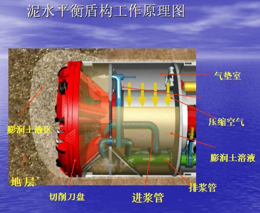 泥水盾构工作原理课件讲义-泥水平衡盾构