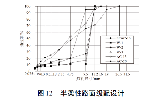 半柔性路面材料级配及路用性能研究_10