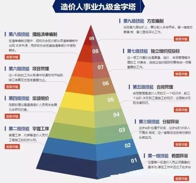 地铁机电安装清单单价资料下载-造价九级金字塔，你在第几级？