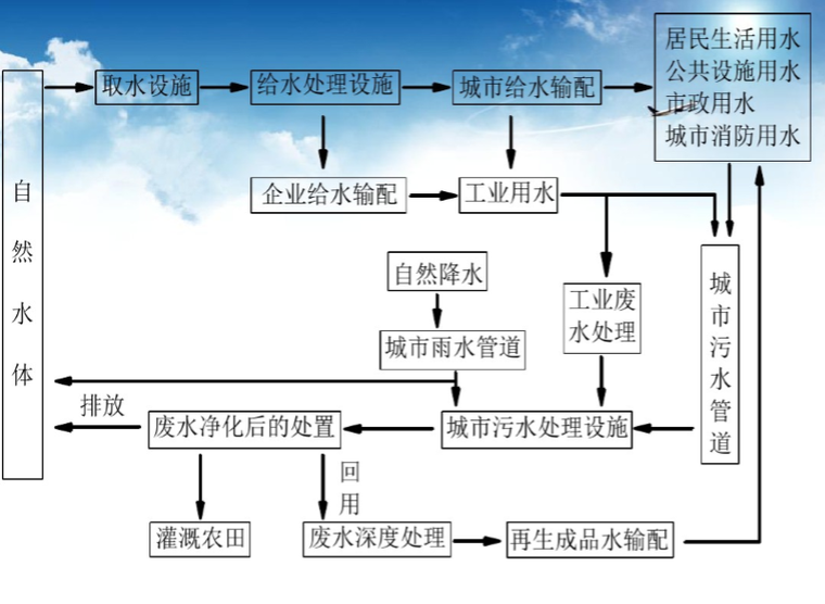 市政管道工程施工（94页）-给水管道示意图