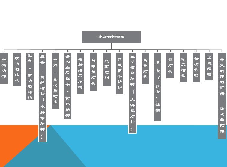 cad建筑讲解资料下载-建筑结构类型讲解PPT