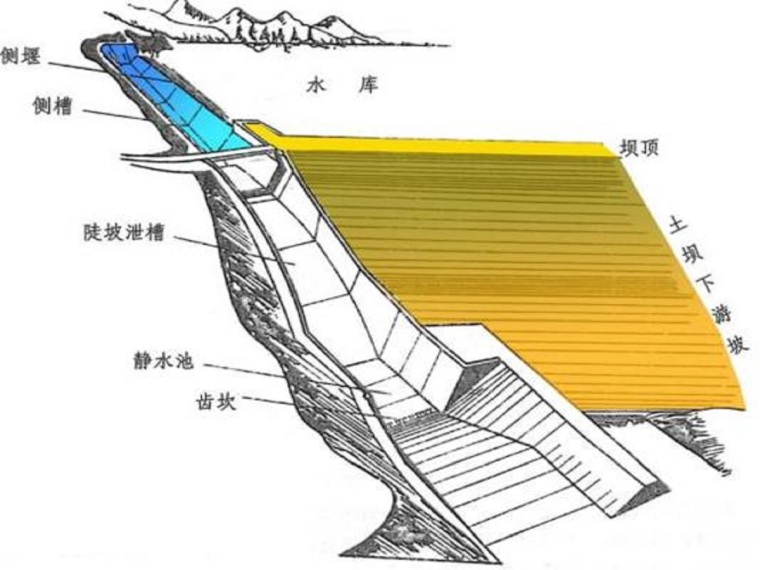 水坝侧槽溢洪道资料下载-侧槽溢洪道讲义（15页，清楚明了）