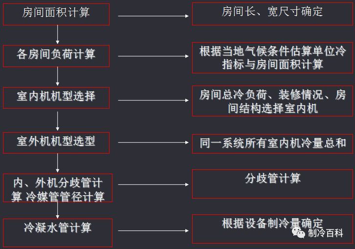 简单易学的多联机选型教程，人人都可学会！_2