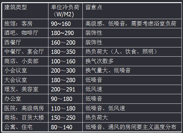 简单易学的多联机选型教程，人人都可学会！_8