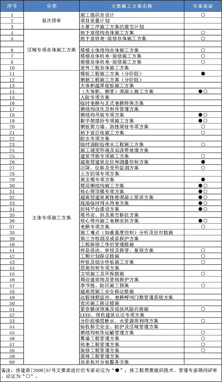 施工方案的监理审核资料下载-鲁班奖工程需要编制的100个施组及施工方案