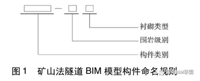 国家BIM标准体系资料下载-铁路矿山法隧道BIM建模标准