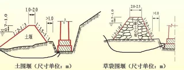 基坑防水围堰资料下载-围堰的分类及适用范围