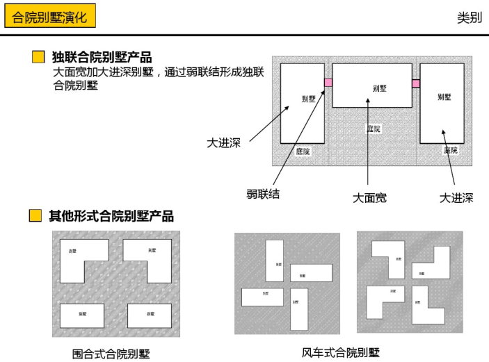 北京合院别墅图片资料下载-合院别墅产品分析（PDF，31页）