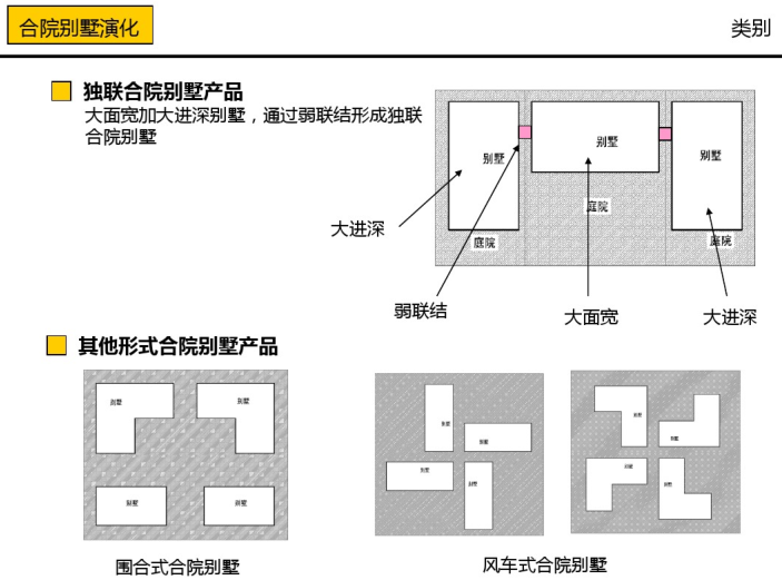 一层合院建筑设计资料下载-合院别墅产品分析（PDF，31页）