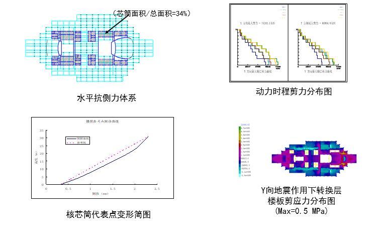 重庆大剧院结构设计PPT-抗震设计